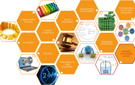 Infograph: Automation - Dynamic Process Control