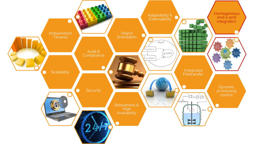 Infograph: Automation - Homogeneous end-2-end Integration