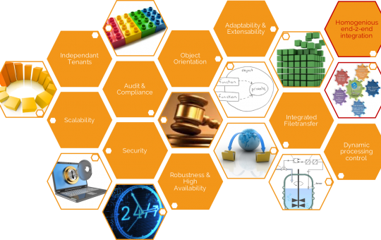 Infograph: Automation - Homogeneous end-2-end Integration