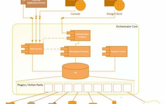 System Orchestration Logical Architecture