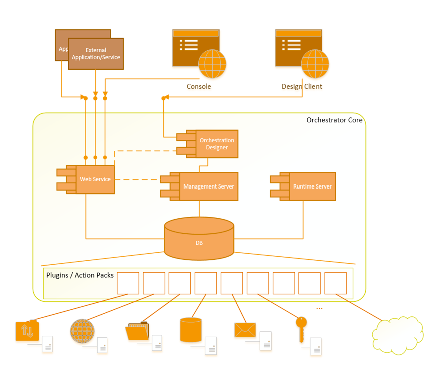 System Orchestration Logical Architecture