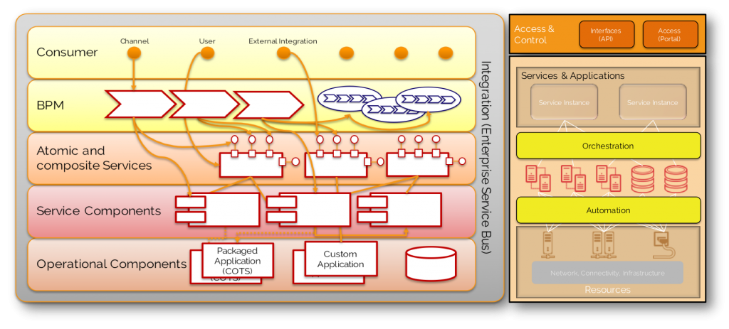 System & Service Orchestration