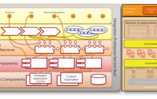 System & Service Orchestration